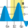 Sanak Harbor tide chart for Wednesday, October 8, 2025