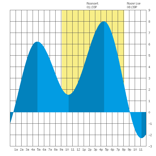 Sanak Harbor tide chart for Thursday, October 9, 2025