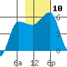 Sanak Harbor tide chart for Monday, November 10, 2025