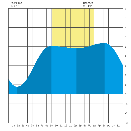 Sanak Harbor tide chart for Wednesday, November 12, 2025