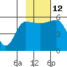 Sanak Harbor tide chart for Wednesday, November 12, 2025