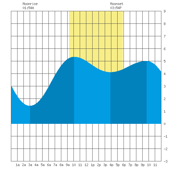 Sanak Harbor tide chart for Thursday, November 13, 2025