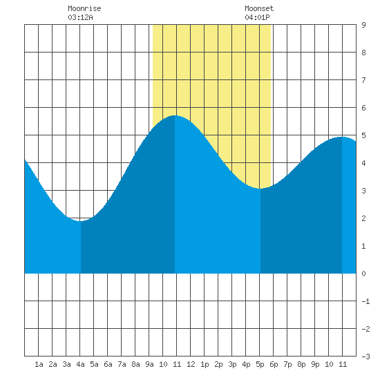 Sanak Harbor tide chart for Friday, November 14, 2025