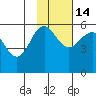 Sanak Harbor tide chart for Friday, November 14, 2025