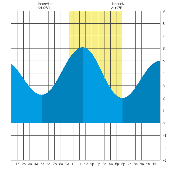 Sanak Harbor tide chart for Saturday, November 15, 2025