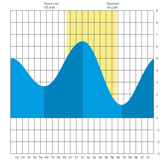 Sanak Harbor tide chart for Sunday, November 16, 2025