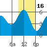 Sanak Harbor tide chart for Sunday, November 16, 2025