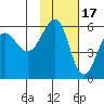 Sanak Harbor tide chart for Monday, November 17, 2025