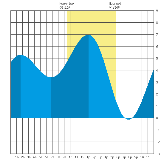 Sanak Harbor tide chart for Tuesday, November 18, 2025