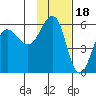 Sanak Harbor tide chart for Tuesday, November 18, 2025