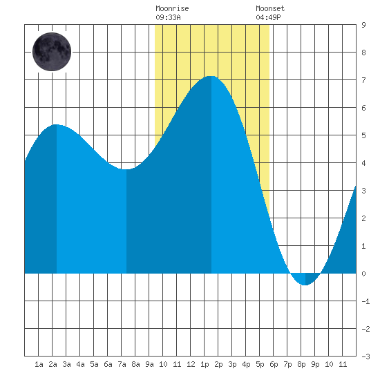 Sanak Harbor tide chart for Wednesday, November 19, 2025
