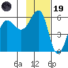 Sanak Harbor tide chart for Wednesday, November 19, 2025