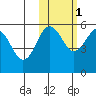 Sanak Harbor tide chart for Saturday, November 1, 2025