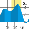 Sanak Harbor tide chart for Friday, November 21, 2025