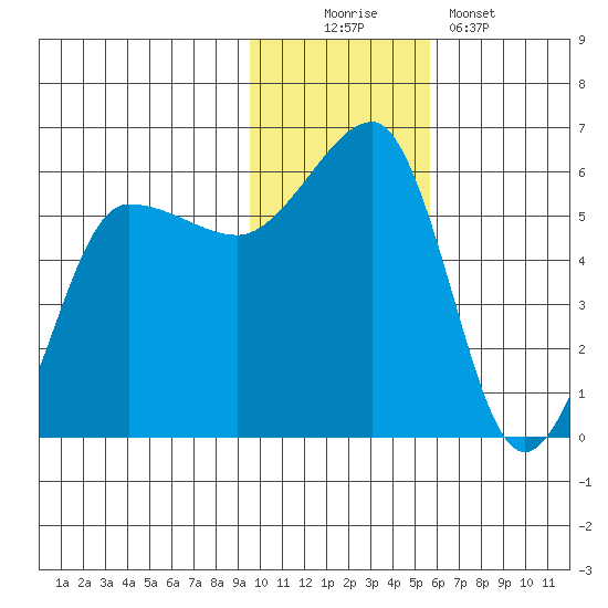 Sanak Harbor tide chart for Saturday, November 22, 2025