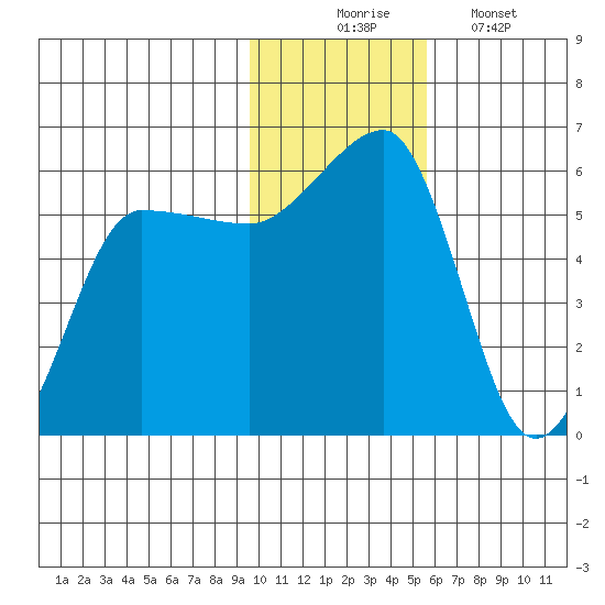 Sanak Harbor tide chart for Sunday, November 23, 2025