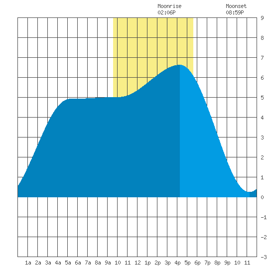 Sanak Harbor tide chart for Monday, November 24, 2025