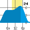 Sanak Harbor tide chart for Monday, November 24, 2025