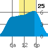 Sanak Harbor tide chart for Tuesday, November 25, 2025