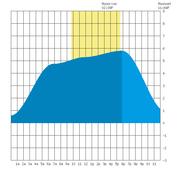 Sanak Harbor tide chart for Wednesday, November 26, 2025