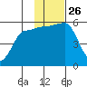 Sanak Harbor tide chart for Wednesday, November 26, 2025