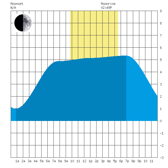 Sanak Harbor tide chart for Thursday, November 27, 2025