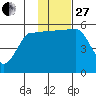 Sanak Harbor tide chart for Thursday, November 27, 2025