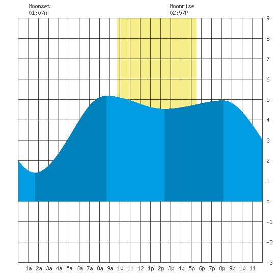Sanak Harbor tide chart for Friday, November 28, 2025