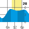 Sanak Harbor tide chart for Friday, November 28, 2025