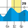 Sanak Harbor tide chart for Saturday, November 29, 2025