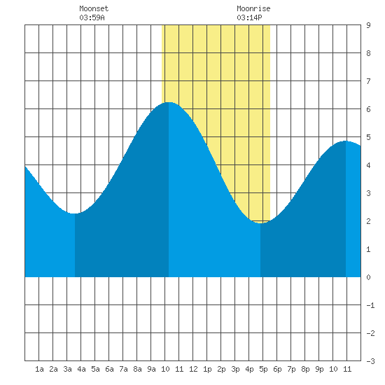 Sanak Harbor tide chart for Sunday, November 30, 2025