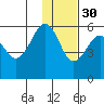 Sanak Harbor tide chart for Sunday, November 30, 2025