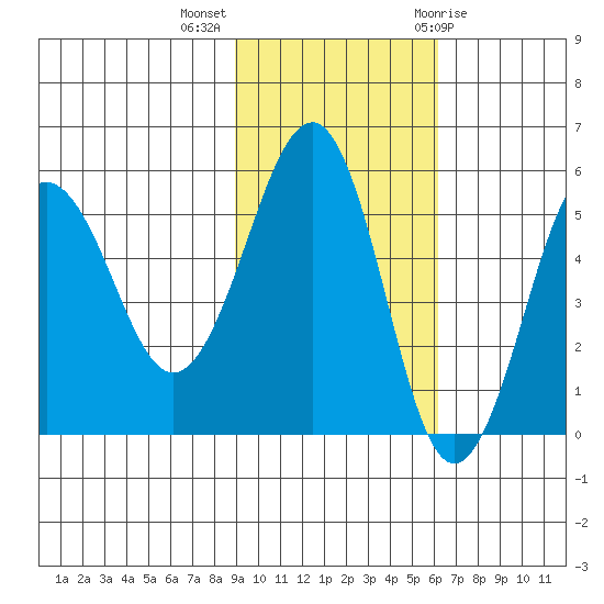 Sanak Harbor tide chart for Monday, November 3, 2025