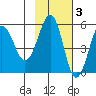 Sanak Harbor tide chart for Monday, November 3, 2025