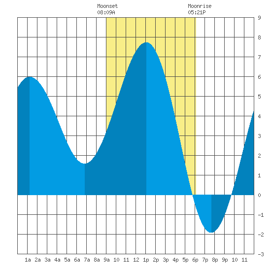 Sanak Harbor tide chart for Tuesday, November 4, 2025