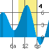 Sanak Harbor tide chart for Tuesday, November 4, 2025