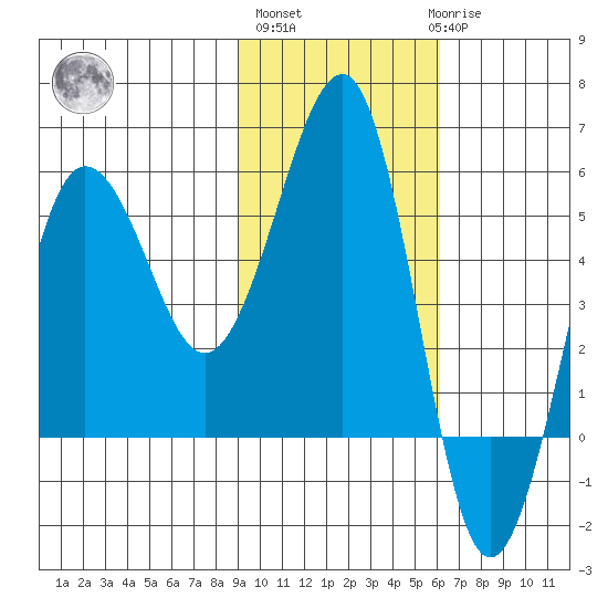 Sanak Harbor tide chart for Wednesday, November 5, 2025