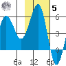 Sanak Harbor tide chart for Wednesday, November 5, 2025