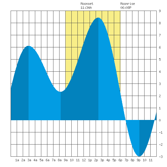 Sanak Harbor tide chart for Thursday, November 6, 2025