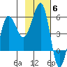 Sanak Harbor tide chart for Thursday, November 6, 2025