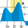 Sanak Harbor tide chart for Saturday, November 8, 2025
