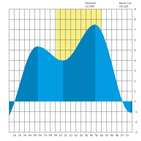 Sanak Harbor tide chart for Sunday, November 9, 2025