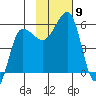 Sanak Harbor tide chart for Sunday, November 9, 2025