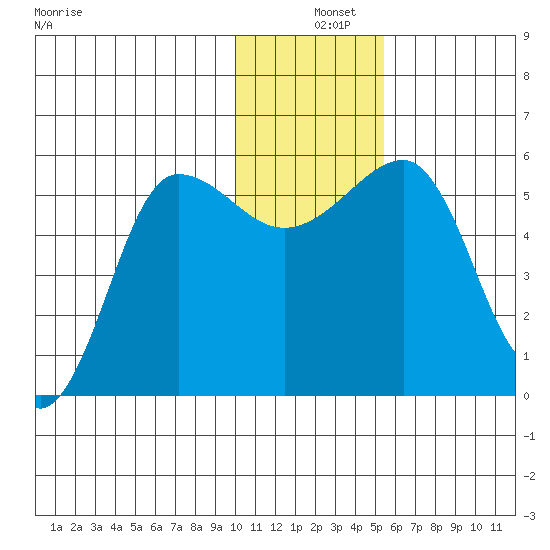 Sanak Harbor tide chart for Wednesday, December 10, 2025