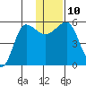 Sanak Harbor tide chart for Wednesday, December 10, 2025
