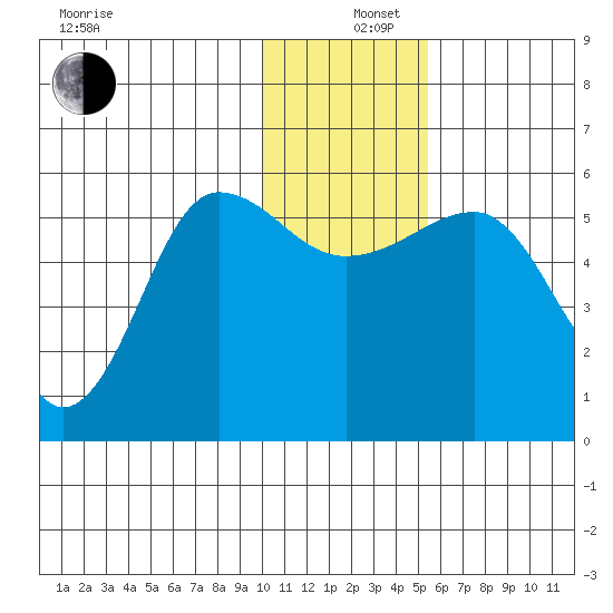 Sanak Harbor tide chart for Thursday, December 11, 2025