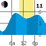 Sanak Harbor tide chart for Thursday, December 11, 2025