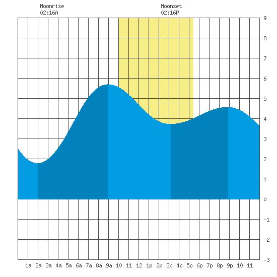 Sanak Harbor tide chart for Friday, December 12, 2025