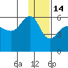 Sanak Harbor tide chart for Sunday, December 14, 2025
