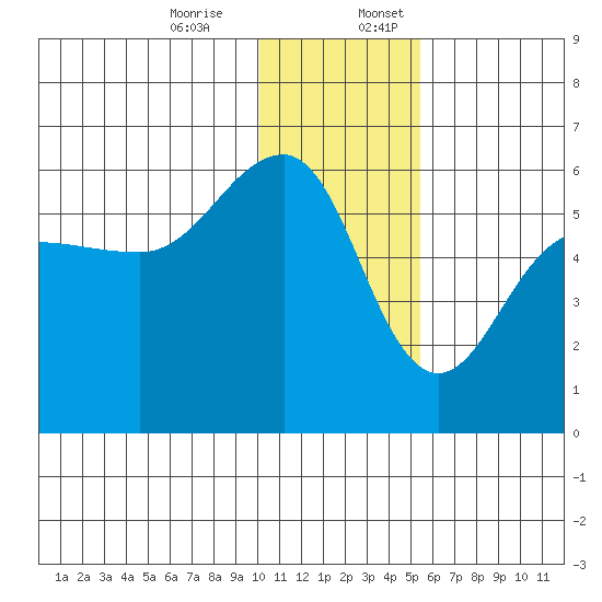 Sanak Harbor tide chart for Monday, December 15, 2025